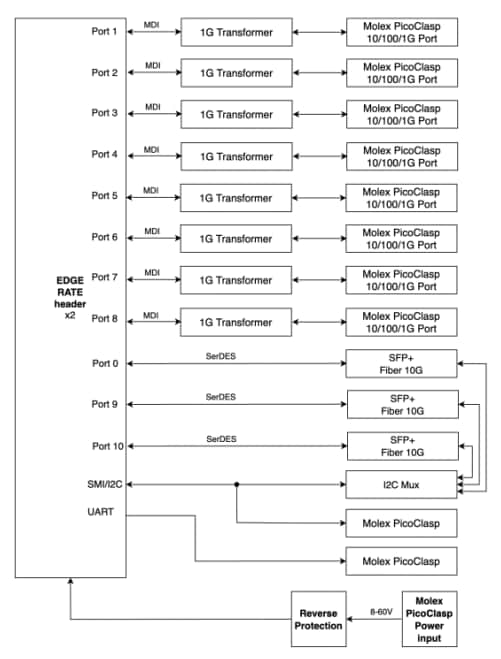 Block Diagram - Amphenol Aerospace UbiSwitch Baseboard